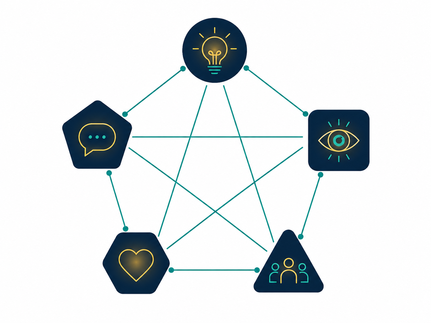 os cinco pilares do branding estratégico — propósito, identidade verbal, visual, experiência e cultura